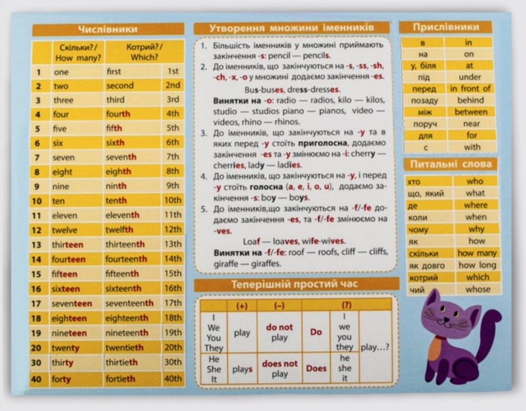 Набор таблиц к основным разделам грамматического материала (раздаточный, английский язык)