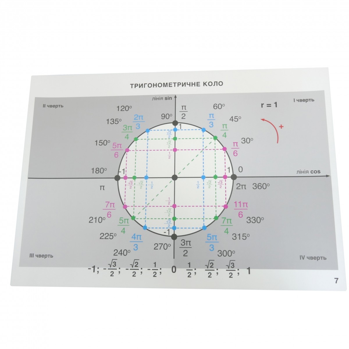 Тригонометрический круг